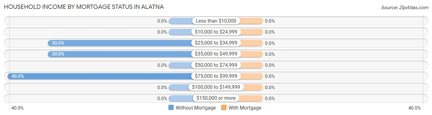 Household Income by Mortgage Status in Alatna