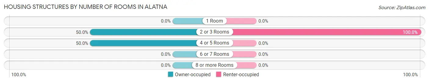 Housing Structures by Number of Rooms in Alatna