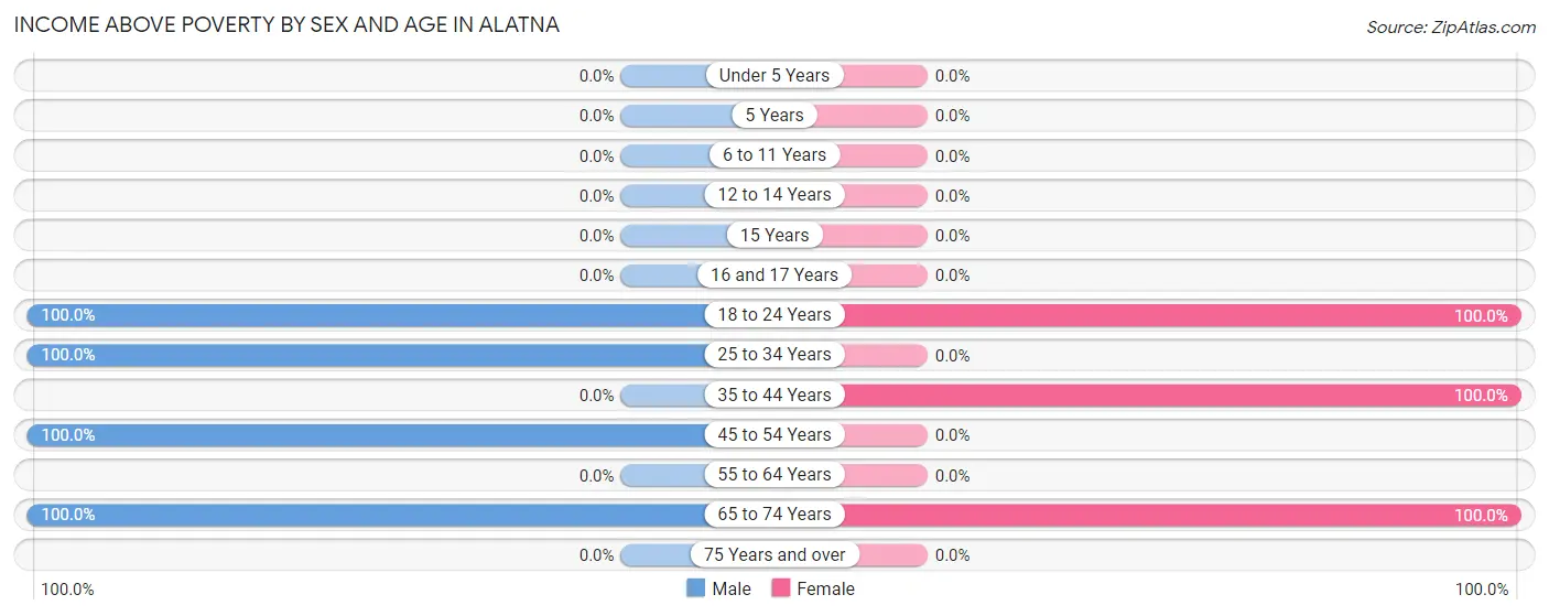 Income Above Poverty by Sex and Age in Alatna