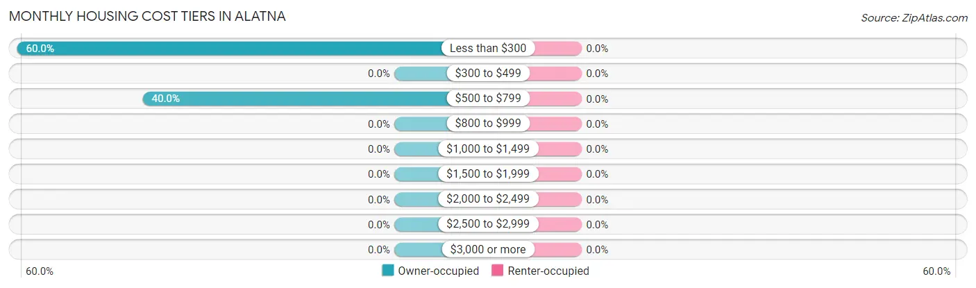 Monthly Housing Cost Tiers in Alatna