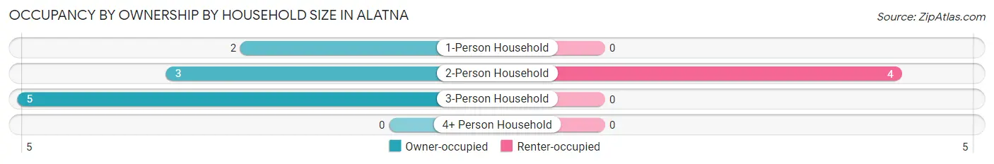 Occupancy by Ownership by Household Size in Alatna