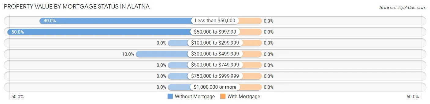 Property Value by Mortgage Status in Alatna