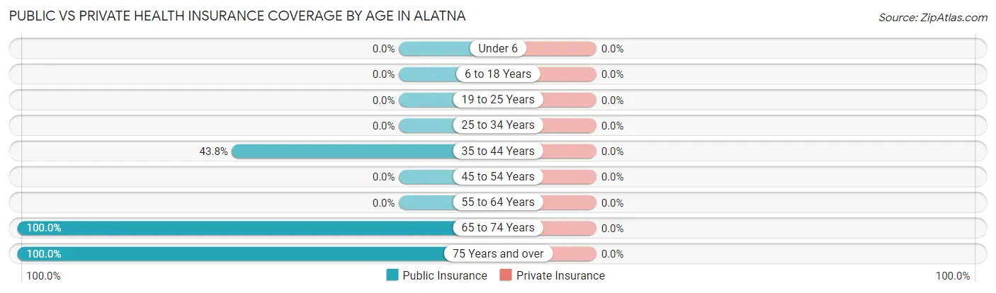 Public vs Private Health Insurance Coverage by Age in Alatna
