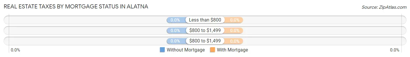 Real Estate Taxes by Mortgage Status in Alatna