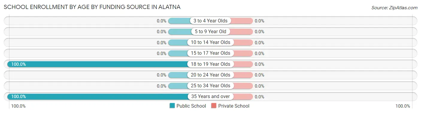School Enrollment by Age by Funding Source in Alatna