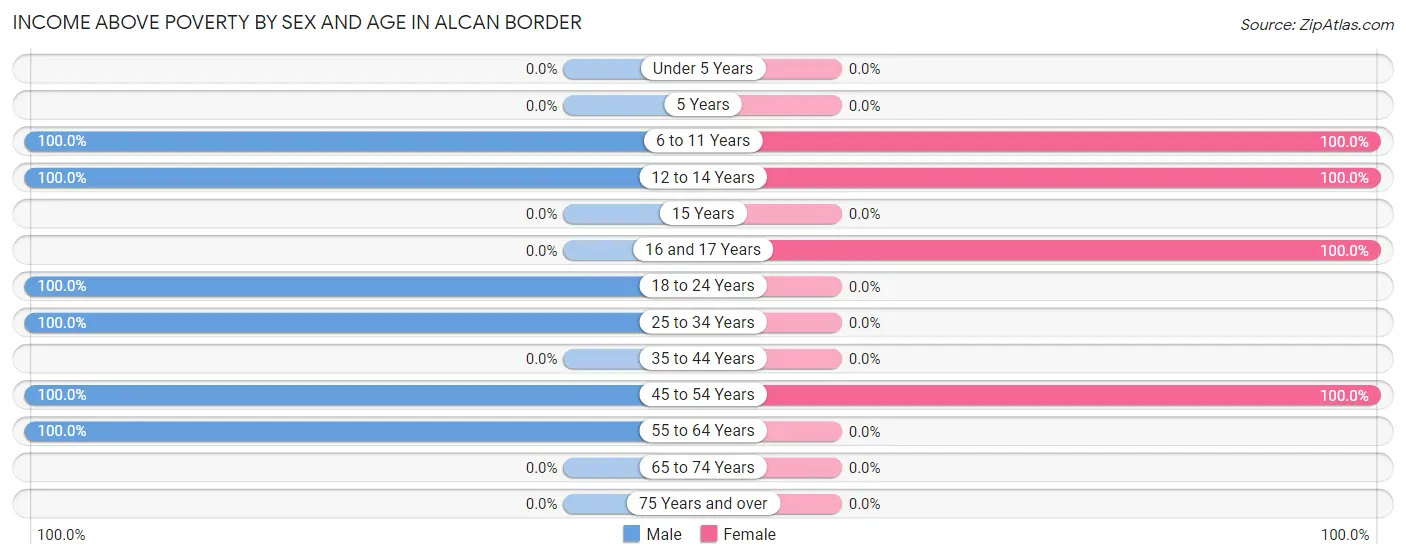 Income Above Poverty by Sex and Age in Alcan Border