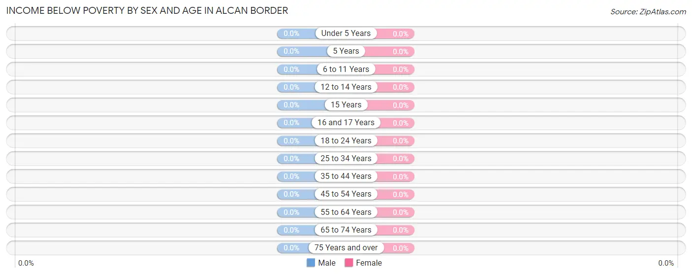 Income Below Poverty by Sex and Age in Alcan Border