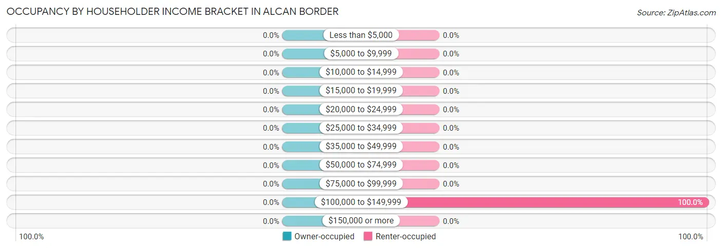 Occupancy by Householder Income Bracket in Alcan Border