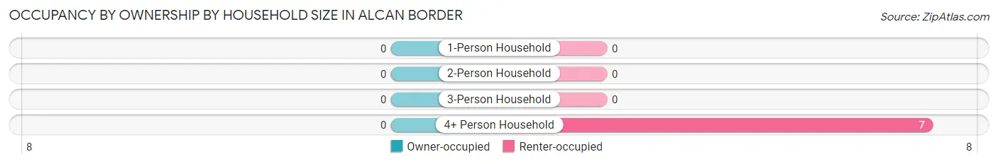 Occupancy by Ownership by Household Size in Alcan Border