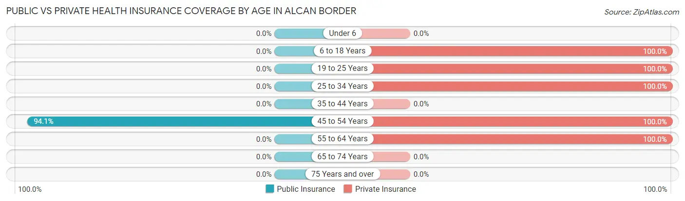 Public vs Private Health Insurance Coverage by Age in Alcan Border