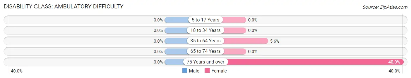 Disability in Aleknagik: <span>Ambulatory Difficulty</span>