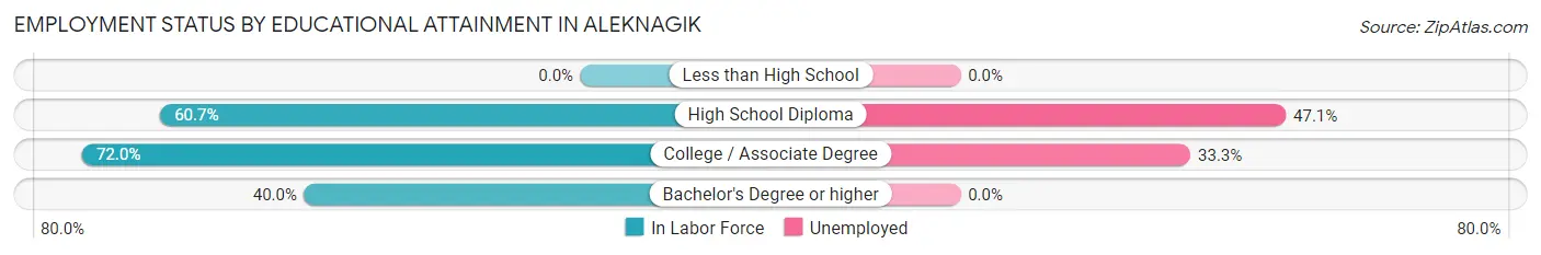 Employment Status by Educational Attainment in Aleknagik