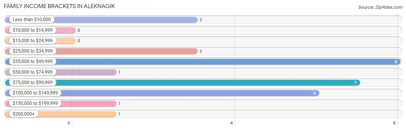 Family Income Brackets in Aleknagik