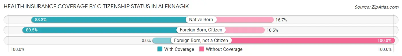 Health Insurance Coverage by Citizenship Status in Aleknagik