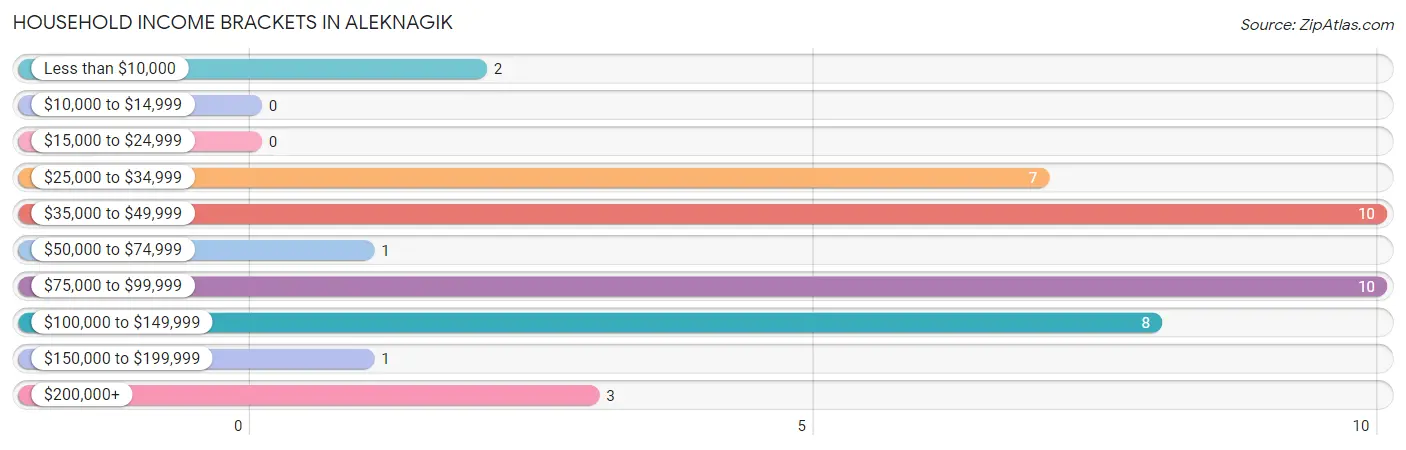 Household Income Brackets in Aleknagik