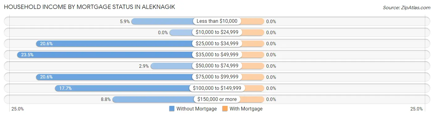 Household Income by Mortgage Status in Aleknagik