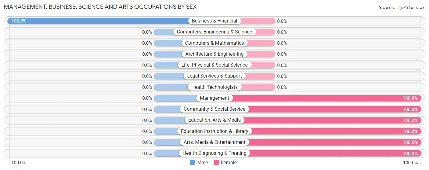 Management, Business, Science and Arts Occupations by Sex in Aleknagik