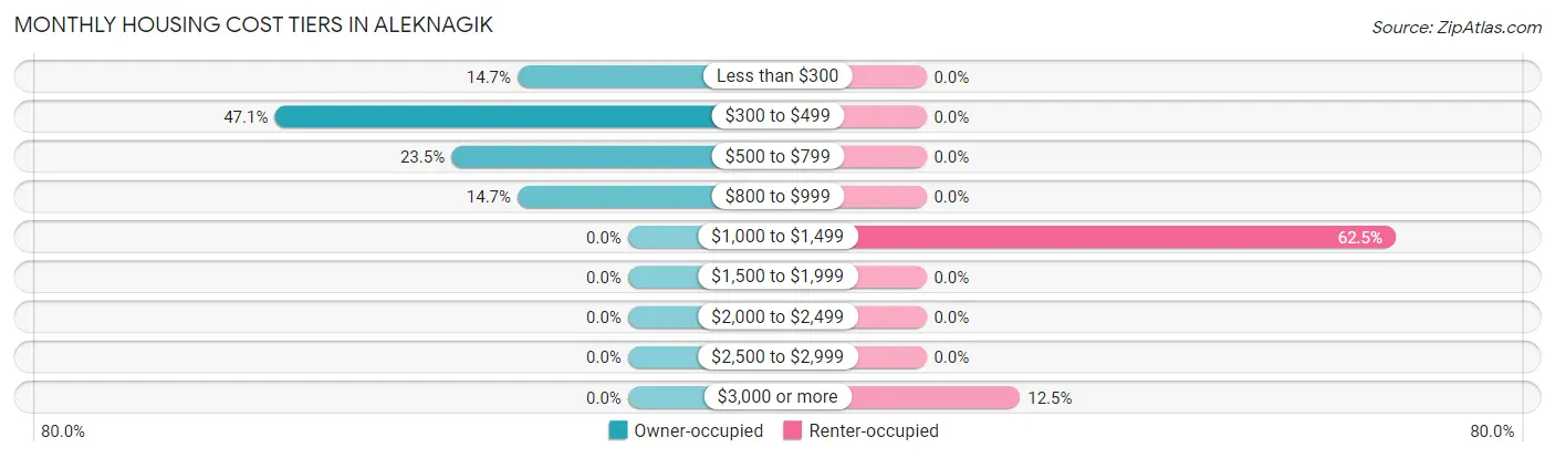 Monthly Housing Cost Tiers in Aleknagik