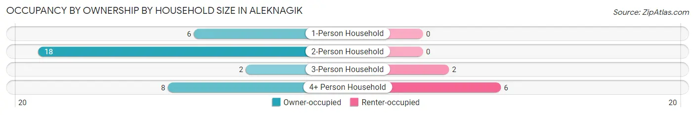 Occupancy by Ownership by Household Size in Aleknagik