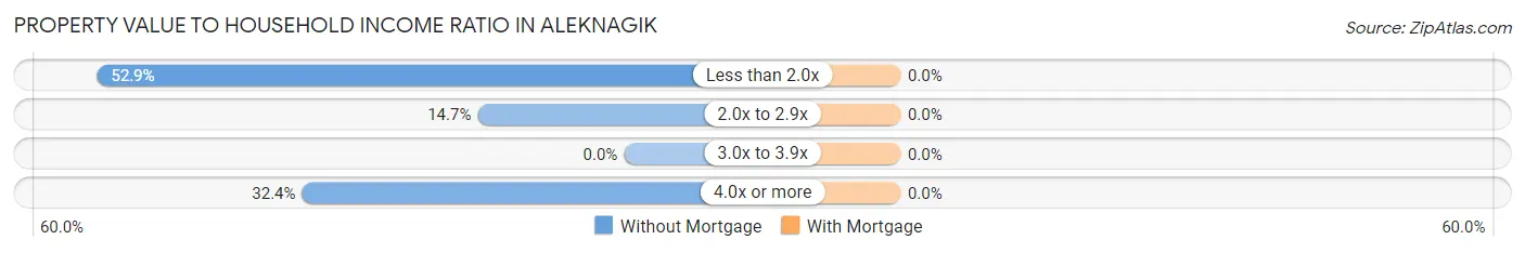 Property Value to Household Income Ratio in Aleknagik