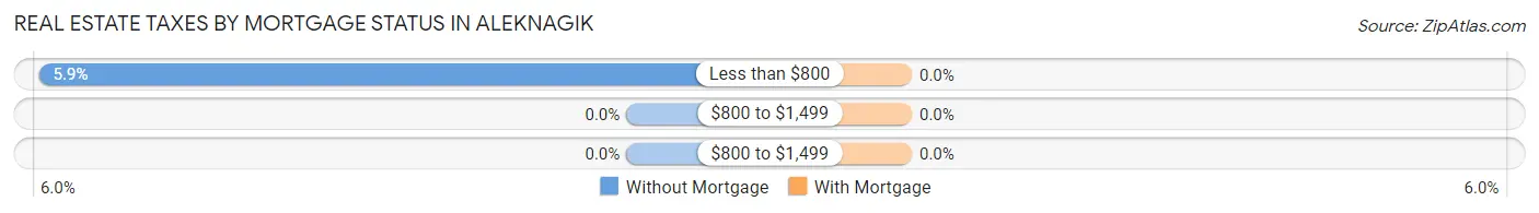 Real Estate Taxes by Mortgage Status in Aleknagik