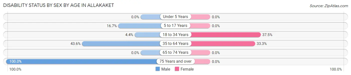 Disability Status by Sex by Age in Allakaket