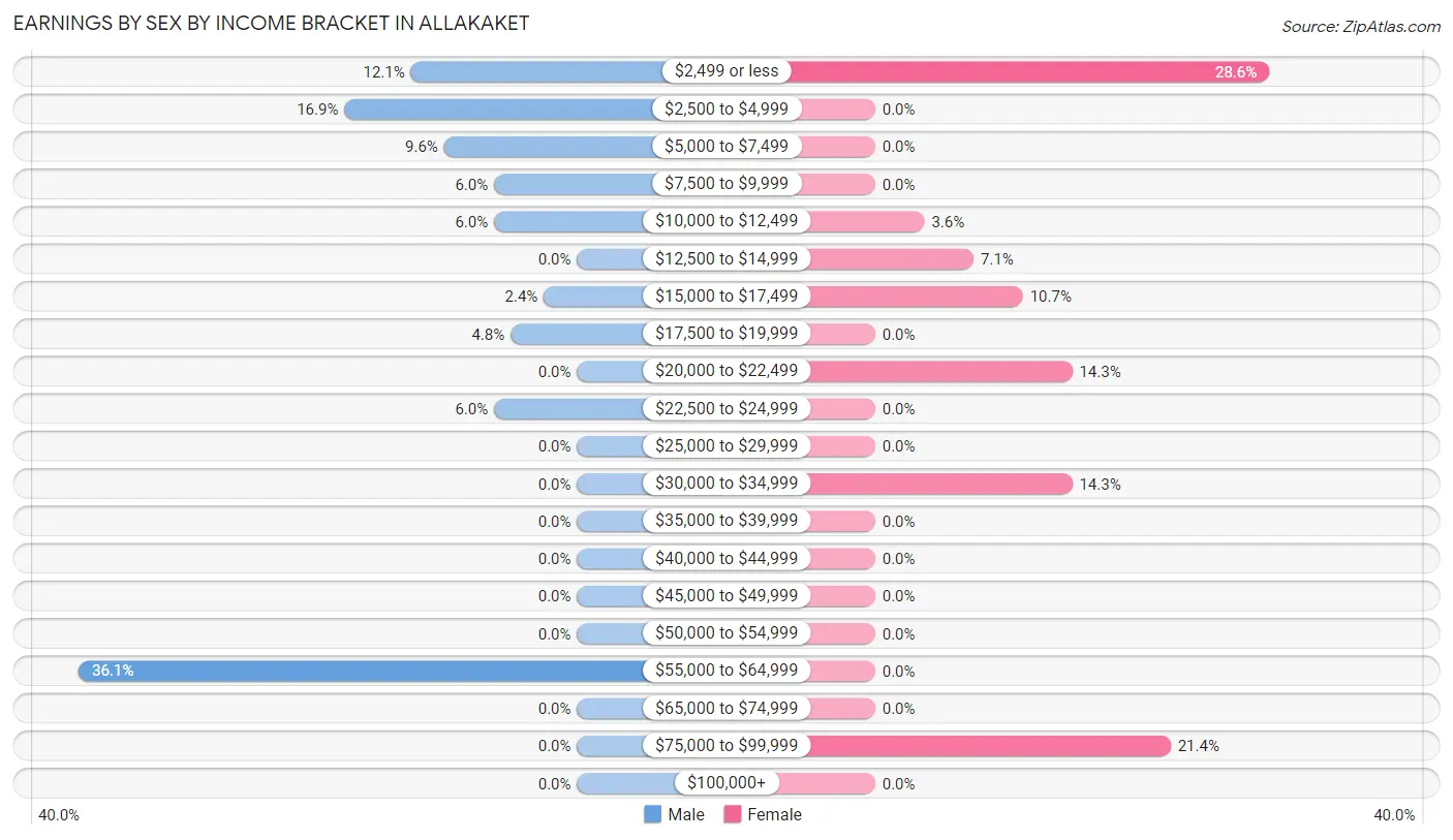 Earnings by Sex by Income Bracket in Allakaket