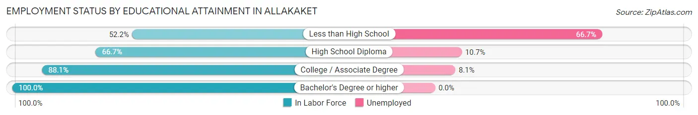 Employment Status by Educational Attainment in Allakaket
