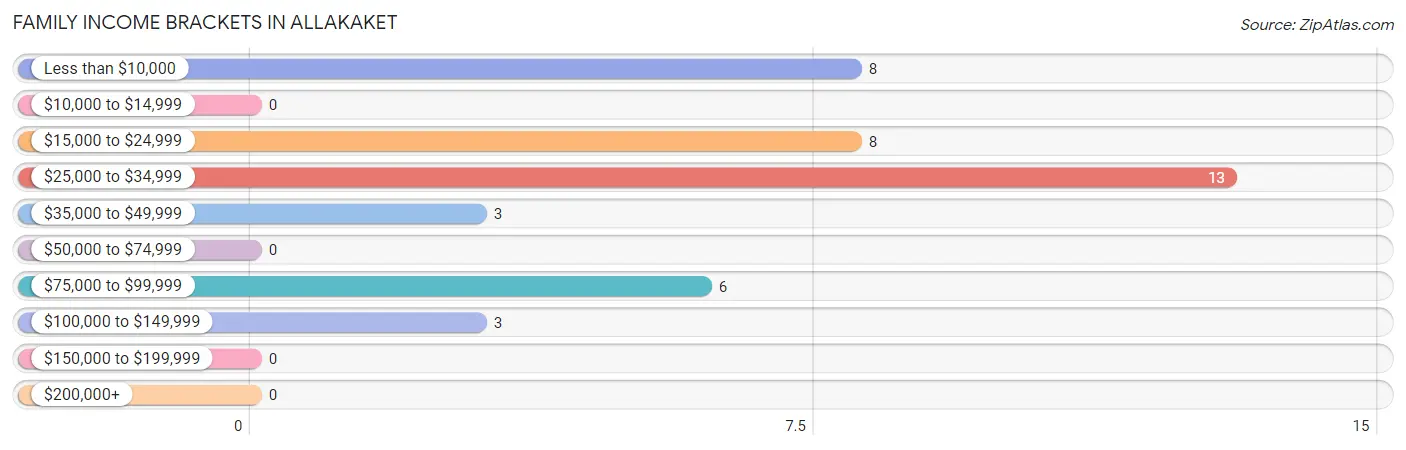 Family Income Brackets in Allakaket