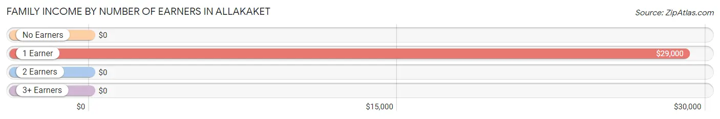 Family Income by Number of Earners in Allakaket