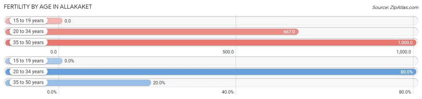 Female Fertility by Age in Allakaket