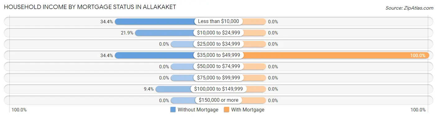 Household Income by Mortgage Status in Allakaket