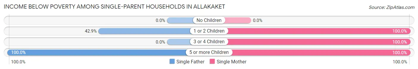 Income Below Poverty Among Single-Parent Households in Allakaket