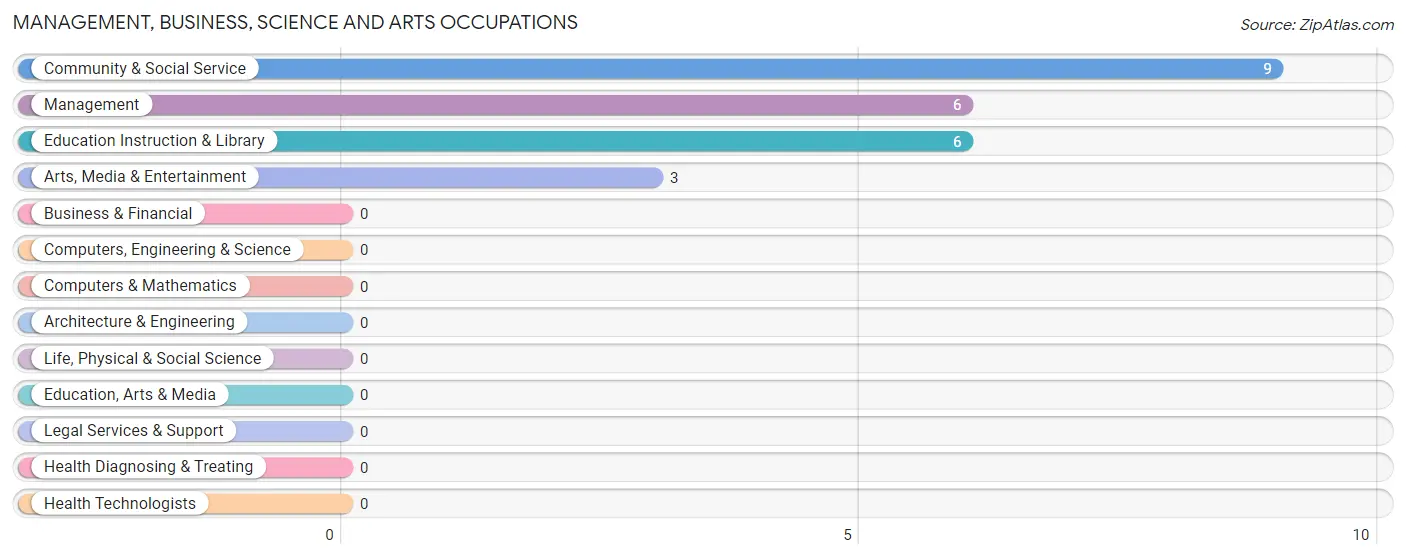 Management, Business, Science and Arts Occupations in Allakaket