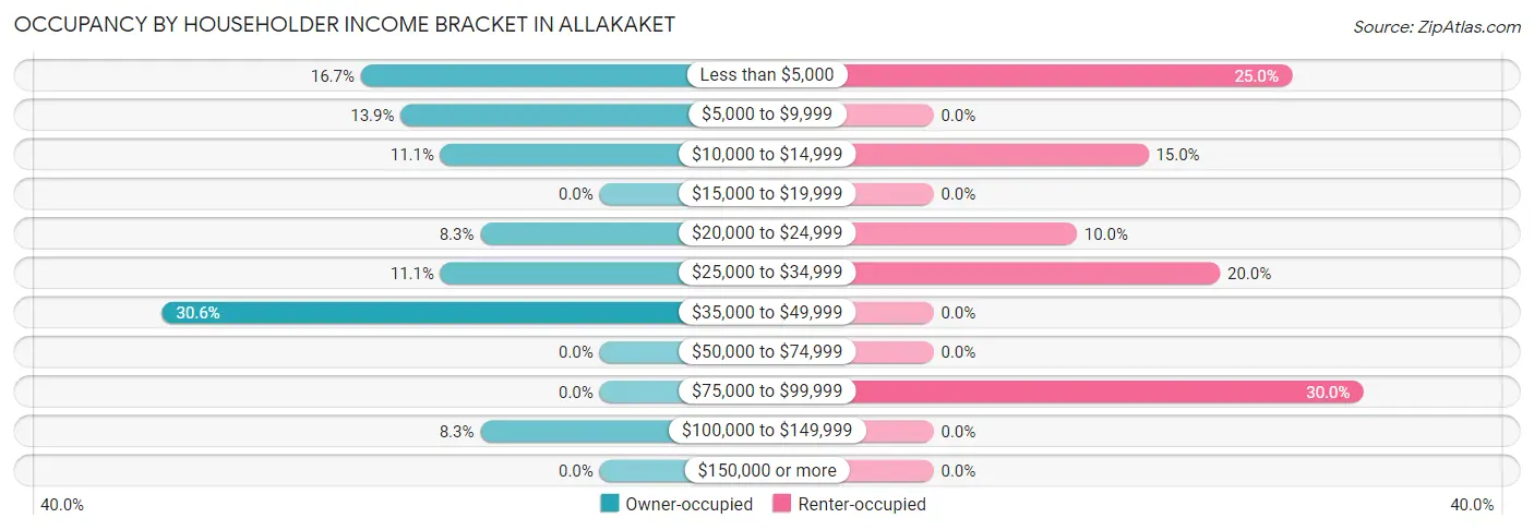 Occupancy by Householder Income Bracket in Allakaket