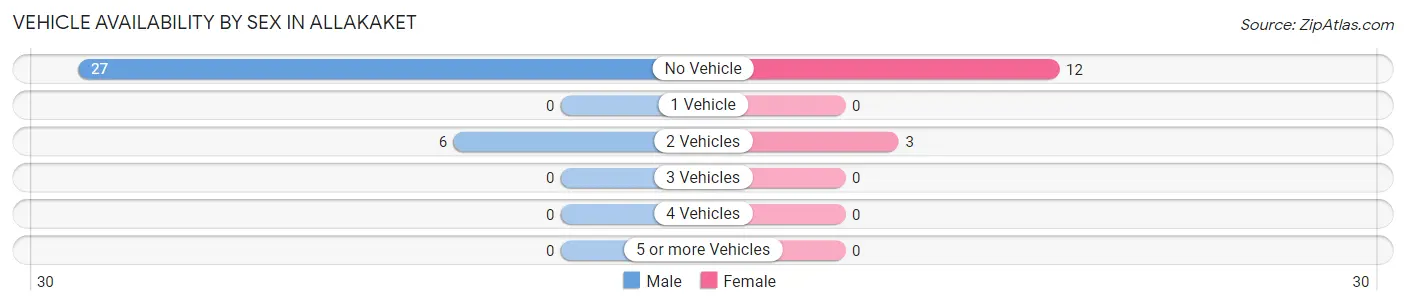 Vehicle Availability by Sex in Allakaket