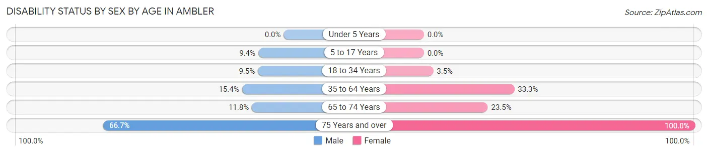Disability Status by Sex by Age in Ambler