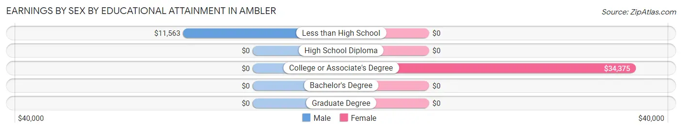 Earnings by Sex by Educational Attainment in Ambler