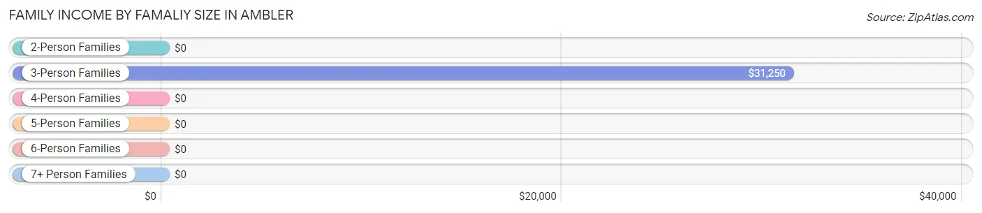 Family Income by Famaliy Size in Ambler