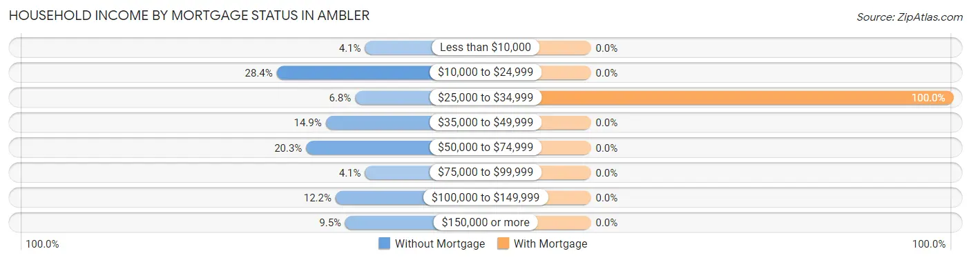 Household Income by Mortgage Status in Ambler