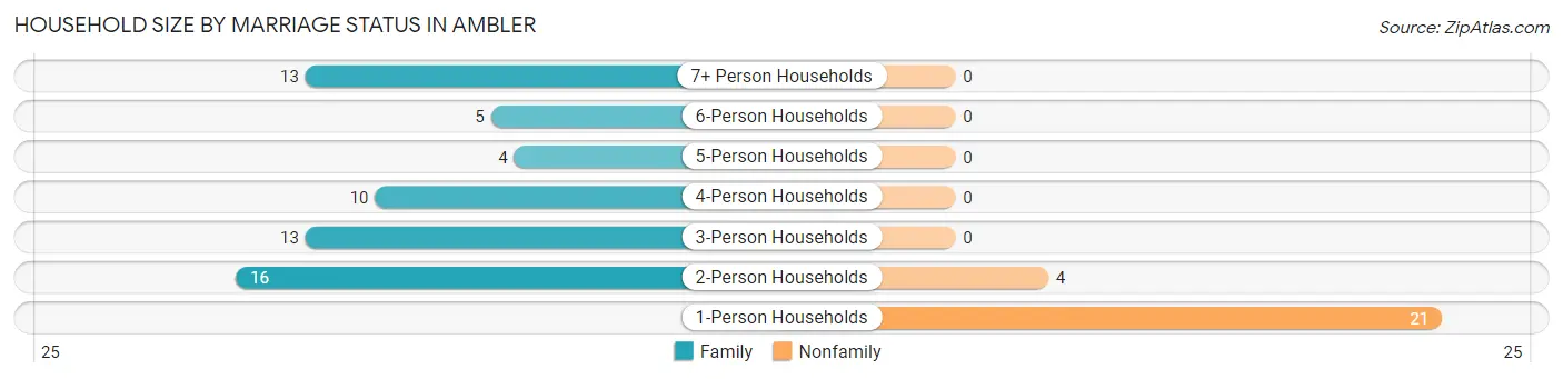 Household Size by Marriage Status in Ambler