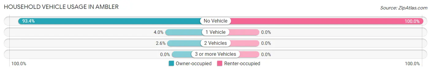 Household Vehicle Usage in Ambler