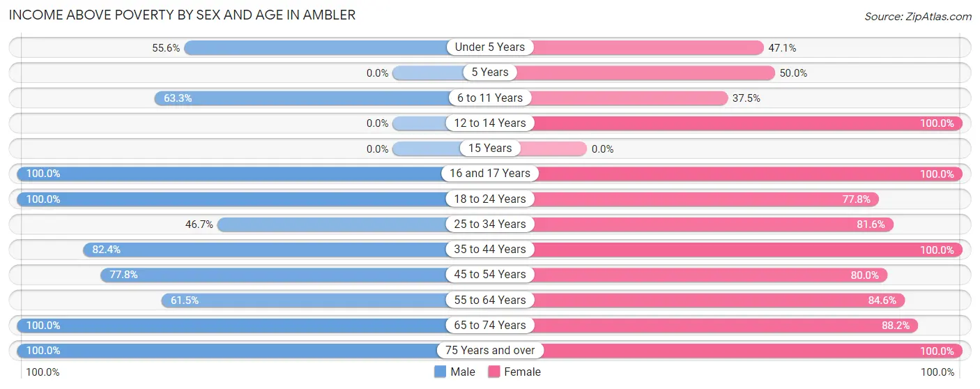 Income Above Poverty by Sex and Age in Ambler