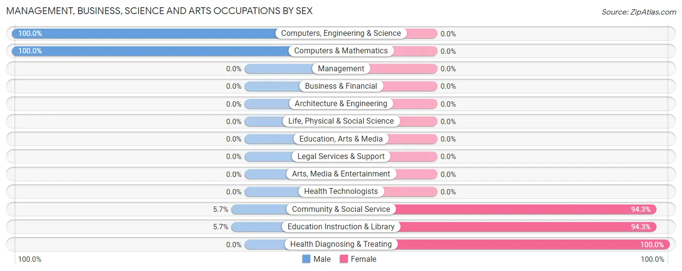 Management, Business, Science and Arts Occupations by Sex in Ambler