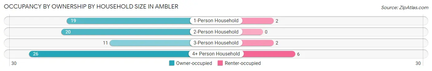 Occupancy by Ownership by Household Size in Ambler