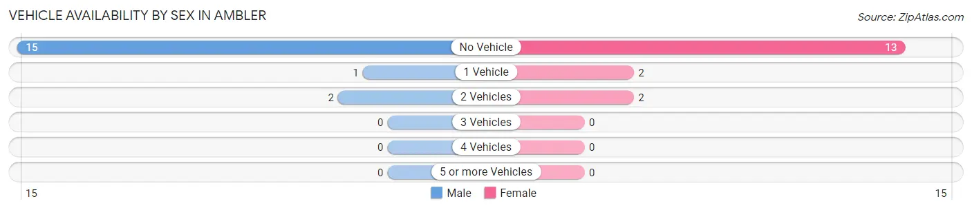 Vehicle Availability by Sex in Ambler