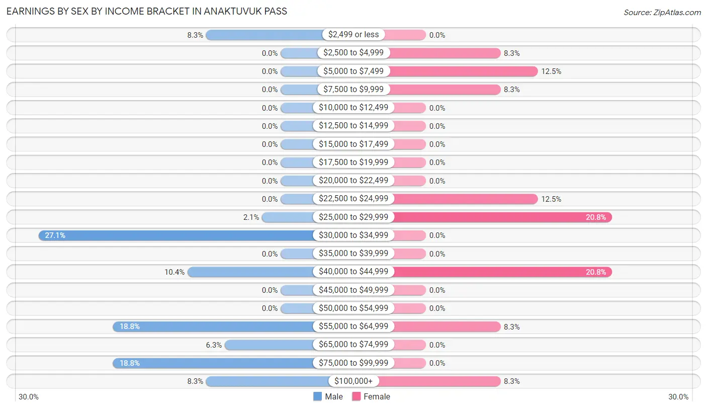 Earnings by Sex by Income Bracket in Anaktuvuk Pass