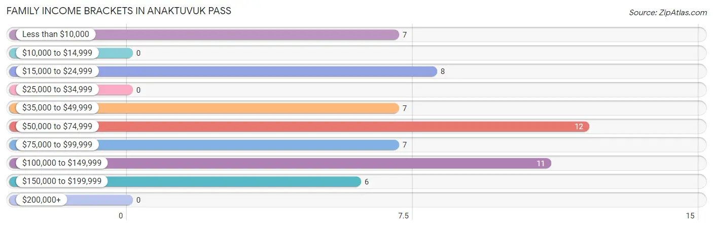 Family Income Brackets in Anaktuvuk Pass