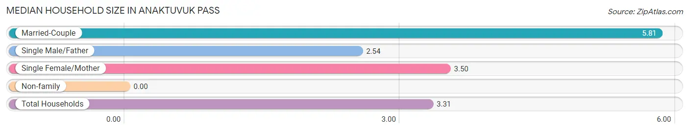 Median Household Size in Anaktuvuk Pass