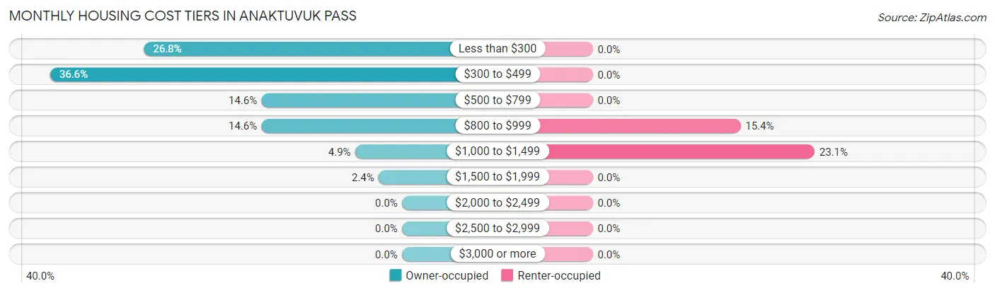 Monthly Housing Cost Tiers in Anaktuvuk Pass